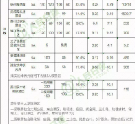 全國近千景區(qū)門票降價：包括159個5A級景區(qū)