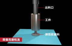 錐形孔內(nèi)壁拋光，磨粒流如何既保證均勻性，又提升效率？